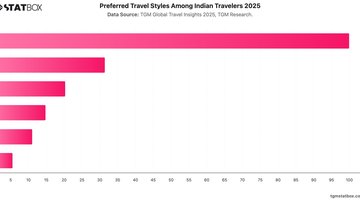 Preferred Travel Styles Among Indian Travelers 2025 | Chart | TGM StatBox.jpeg