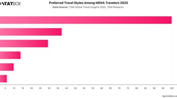 Preferred Travel Styles Among MENA Travelers 2025 | Chart | TGM StatBox.jpeg