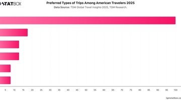 Preferred Types of Trips Among American Travelers 2025 | Chart | TGM StatBox.jpeg