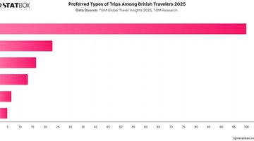 Preferred Types of Trips Among British Travelers 2025 | Chart | TGM StatBox.jpeg