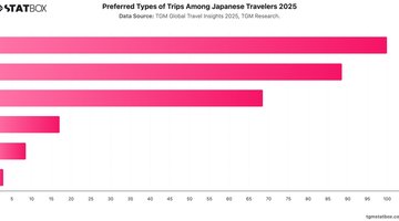 Preferred Types of Trips Among Japanese Travelers 2025 | Chart | TGM StatBox.jpeg