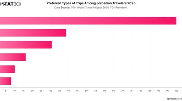 Preferred Types of Trips Among Jordanian Travelers 2025 | Chart | TGM StatBox.jpeg
