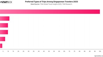 Preferred Types of Trips Among Singaporean Travelers 2025 | Chart | TGM StatBox.jpeg