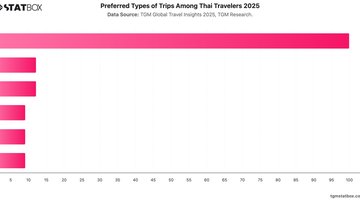Preferred Types of Trips Among Thai Travelers 2025 | Chart | TGM StatBox.jpeg