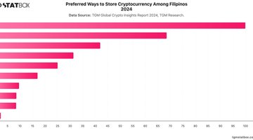 Preferred Ways to Store Cryptocurrency Among Filipinos 2024 | Chart | TGM StatBox.jpeg