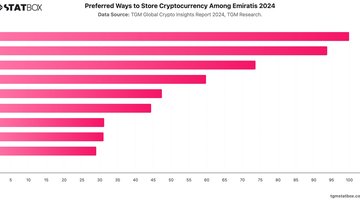 Preferred Ways to Store Cryptocurrency Among Emiratis 2024 | Chart | TGM StatBox.jpeg