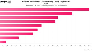 Preferred Ways to Store Cryptocurrency Among Singaporeans 2024 | Chart | TGM StatBox.jpeg
