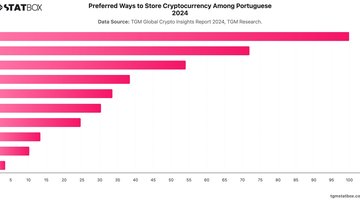 Preferred Ways to Store Cryptocurrency Among Portuguese 2024 | Chart | TGM StatBox.jpeg