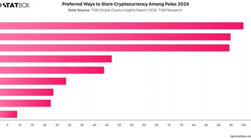 Preferred Ways to Store Cryptocurrency Among Poles 2024 | Chart | TGM StatBox.jpeg