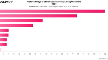 Preferred Ways to Store Cryptocurrency Among Ukrainians 2024 | Chart | TGM StatBox.jpeg