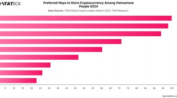 Preferred Ways to Store Cryptocurrency Among Vietnamese People 2024 | Chart | TGM StatBox.jpeg