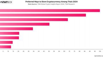 Preferred Ways to Store Cryptocurrency Among Thais 2024 | Chart | TGM StatBox.jpeg