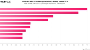 Preferred Ways to Store Cryptocurrency Among Saudis 2024 | Chart | TGM StatBox.jpeg