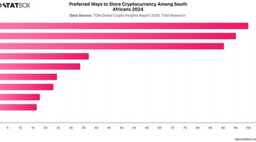 Preferred Ways to Store Cryptocurrency Among South Africans 2024 | Chart | TGM StatBox.jpeg