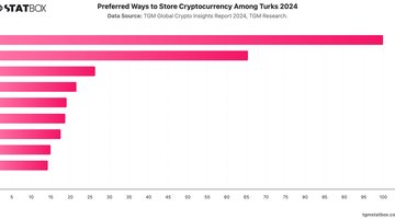 Preferred Ways to Store Cryptocurrency Among Turks 2024 | Chart | TGM StatBox.jpeg