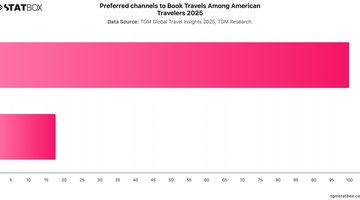 Preferred channels to Book Travels Among American Travelers 2025 | Chart | TGM StatBox.jpeg