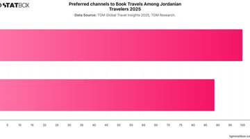 Preferred channels to Book Travels Among Jordanian Travelers 2025 | Chart | TGM StatBox.jpeg