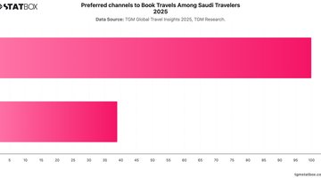 Preferred channels to Book Travels Among Saudi Travelers 2025 | Chart | TGM StatBox.jpeg