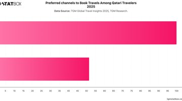 Preferred channels to Book Travels Among Qatari Travelers 2025 | Chart | TGM StatBox.jpeg