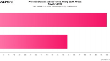 Preferred channels to Book Travels Among South African Travelers 2025 | Chart | TGM StatBox.jpeg
