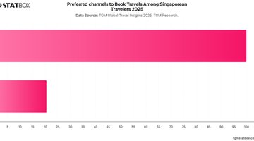 Preferred channels to Book Travels Among Singaporean Travelers 2025 | Chart | TGM StatBox.jpeg