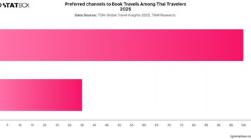 Preferred channels to Book Travels Among Thai Travelers 2025 | Chart | TGM StatBox.jpeg