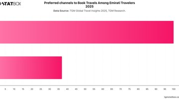 Preferred channels to Book Travels Among Emirati Travelers 2025 | Chart | TGM StatBox.jpeg