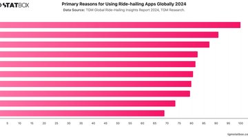 Primary Reasons for Using Ride-hailing Apps Globally 2024 | Chart | TGM StatBox.jpeg