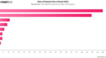 Rate of Popular Pets in Brazil 2024 | Chart | TGM StatBox.jpeg