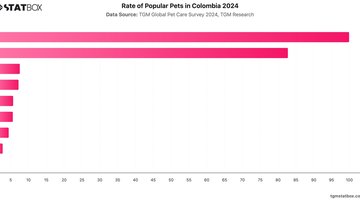 Rate of Popular Pets in Colombia 2024 | Chart | TGM StatBox.jpeg