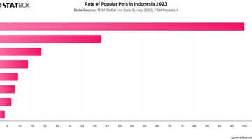 Rate of Popular Pets in Indonesia 2023 | Chart | TGM StatBox.jpeg