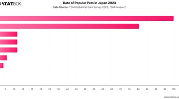 Rate of Popular Pets in Japan 2023 | Chart | TGM StatBox.jpeg