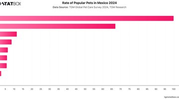 Rate of Popular Pets in Mexico 2024 | Chart | TGM StatBox.jpeg