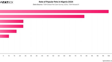 Rate of Popular Pets in Nigeria 2024 | Chart | TGM StatBox.jpeg