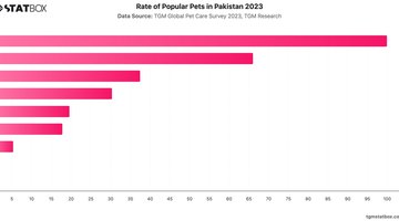Rate of Popular Pets in Pakistan 2023 | Chart | TGM StatBox.jpeg