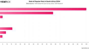 Rate of Popular Pets in South Africa 2024 | Chart | TGM StatBox.jpeg