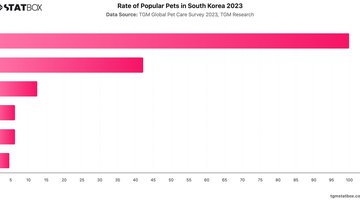 Rate of Popular Pets in South Korea 2023 | Chart | TGM StatBox.jpeg