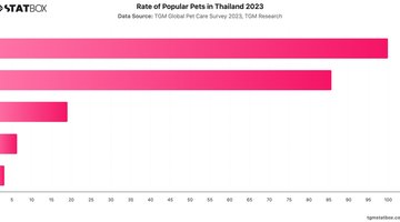 Rate of Popular Pets in Thailand 2023 | Chart | TGM StatBox.jpeg