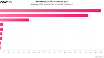 Rate of Popular Pets in Vietnam 2024 | Chart | TGM StatBox.jpeg