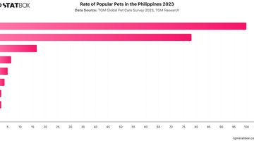 Rate of Popular Pets in the Philippines 2023 | Chart | TGM StatBox.jpeg