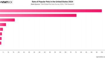 Rate of Popular Pets in the United States 2024 | Chart | TGM StatBox.jpeg