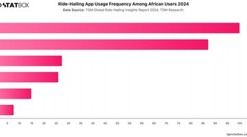 Ride-Hailing App Usage Frequency Among African Users 2024 | Chart | TGM StatBox.jpeg