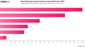 Ride-Hailing App Usage Frequency Among APAC Users 2024 | Chart | TGM StatBox.jpeg