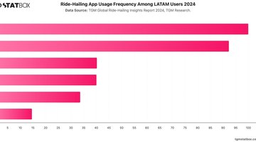 Ride-Hailing App Usage Frequency Among LATAM Users 2024 | Chart | TGM StatBox.jpeg