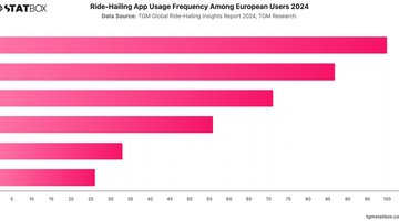 Ride-Hailing App Usage Frequency Among European Users 2024 | Chart | TGM StatBox.jpeg