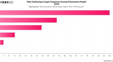Ride-hailing App Usage Frequency Among Vietnamese People 2024 | Chart | TGM StatBox.jpeg