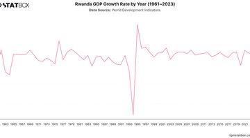 Rwanda GDP Growth Rate by Year (1961–2023) | Chart | TGM StatBox.jpeg