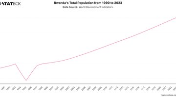 Rwanda's Total Population from 1990 to 2023 | Chart | TGM StatBox.jpeg