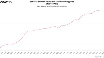 Services Sector Contribution to GDP in Philippines (1990-2022) | Chart | TGM StatBox.jpeg