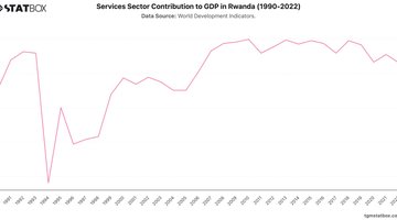 Services Sector Contribution to GDP in Rwanda (1990-2022) | Chart | TGM StatBox.jpeg
